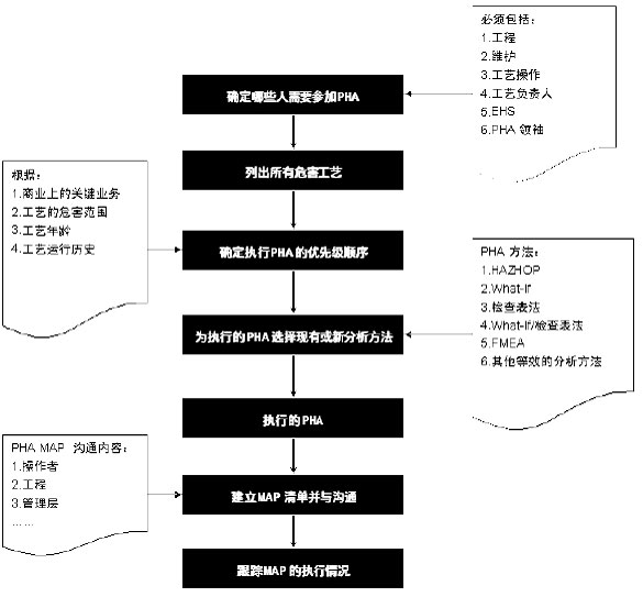 工艺安全管理 工艺安全管理